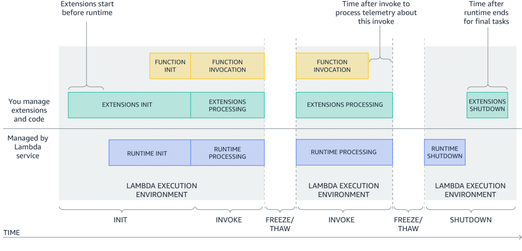 Lambda Lifecycle
