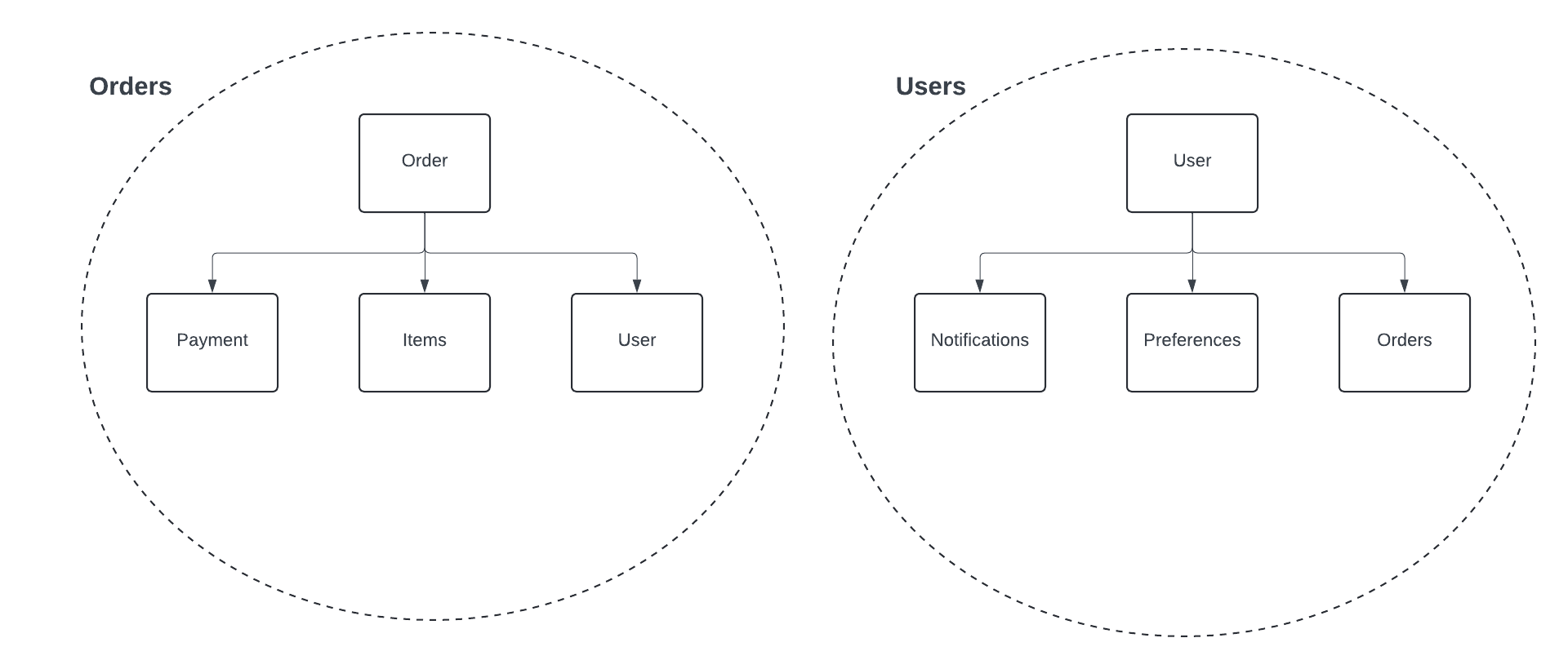 Bounded Context
