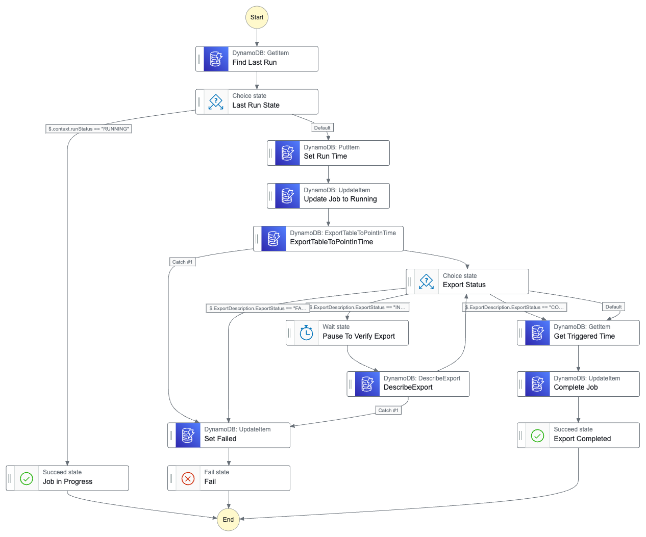 State Machine