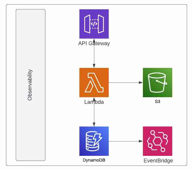 Observability