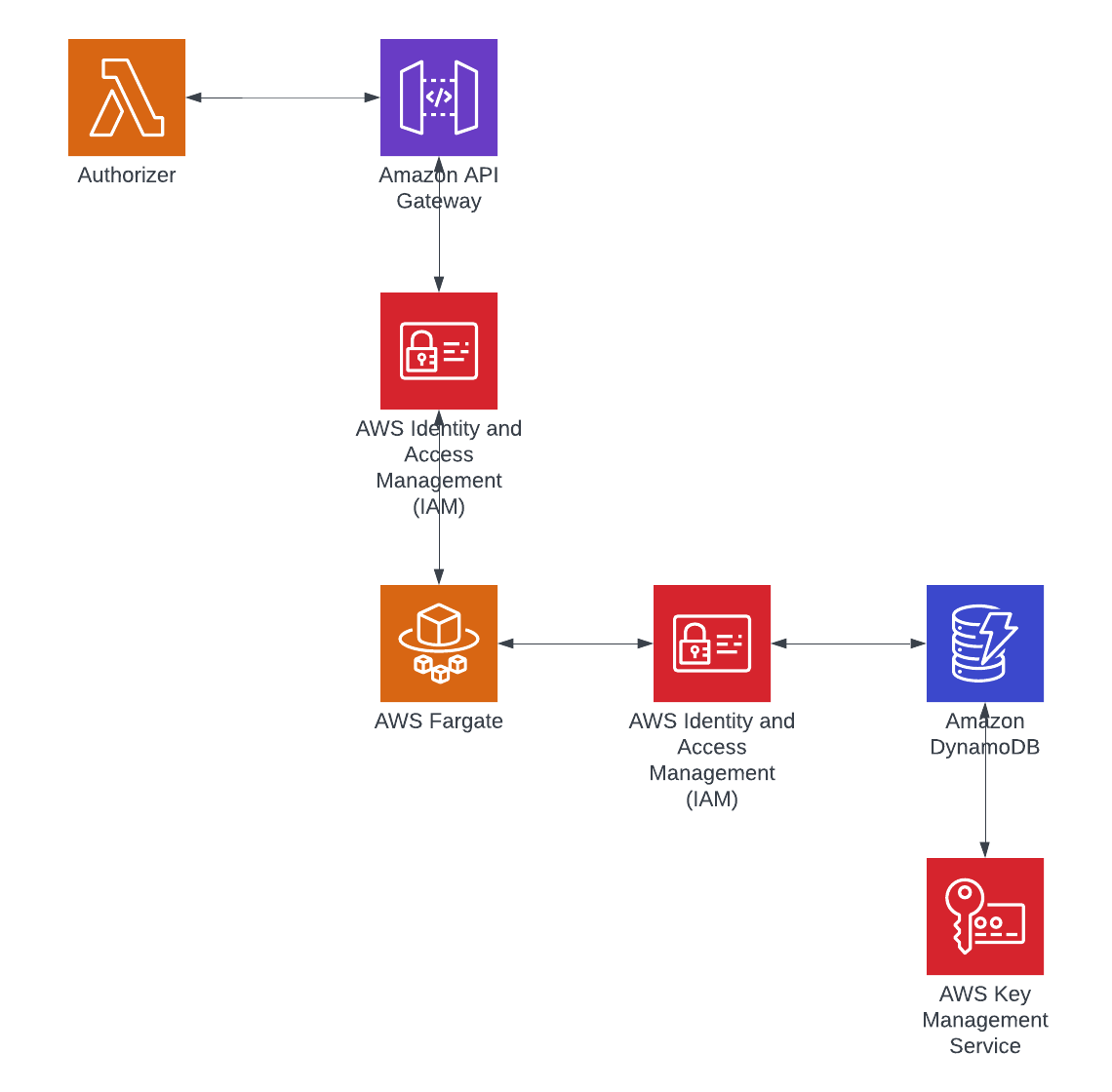 Security Overview